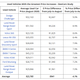 Illustration for article titled This Study Reveals Used Cars With Largest Price Fluctuations